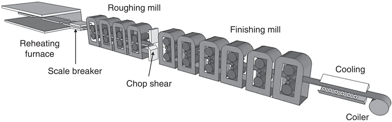 A diagram of a steel production process. It includes a reheating furnace, scale breaker, roughing mill, chop shear, finishing mill, cooling section, and coiler. Arrows indicate the flow of steel through each stage, showing the progression from raw to finished product.