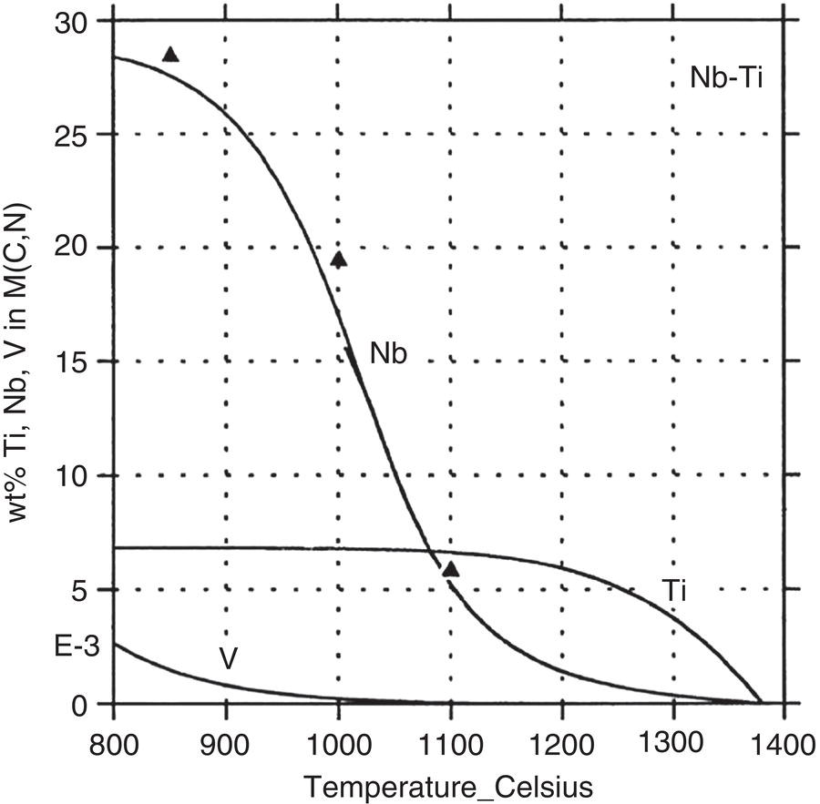 A graph shows the solubility of elements in M(C, N) versus temperature in Celsius. The vertical axis shows the weight percent for Ti, Nb, V in M(C, N) ranging from 0 to 30. Ti curve decreases, V is low and steady, and Nb peaks then falls. Nb-Ti region indicated.