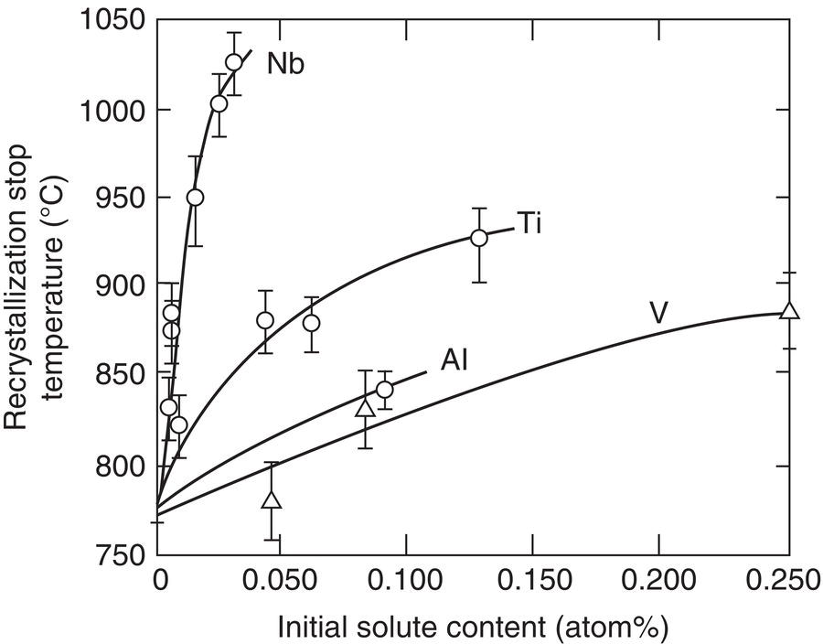 A graph shows the recrystallization stop temperature in degrees Celsius versus initial solute content in atom percentage for Nb, Ti, Al, and V. Temperature ranges from 750 to 1050 degrees Celsius. Nb, Ti, and Al data are represented with circles, and V with triangles. Curves indicate increasing temperatures with higher solute content. Error bars included.