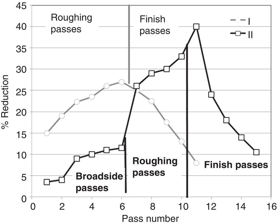 A graph shows the percentage reduction on the y-axis and the pass number on the x-axis. Two lines, labeled I dashed and II solid, represent data points with square markers. Sections labeled broadside passes, roughing passes, and finish passes correspond to the x-axis ranges 0 to 4, 5 to 9, and 10 to 14, respectively.