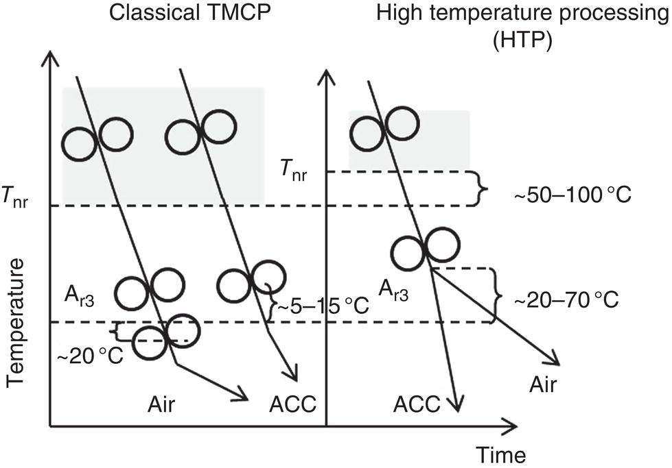 A diagram comparing classical T M C P and high-temperature processing. Both graphs show cooling curves with multiple circles indicating arbitrary points. Temperature drops from left to right, with curves labeled Tnr and Ar3. HTP shows higher cooling temperatures.