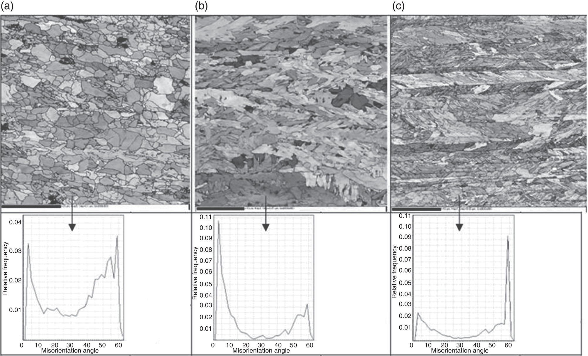 Three micrograph images labeled a, b, and c show different crystalline structures. Each image is above a graph with an x-axis labeled misorientation Angle and a y-axis labeled frequency density, featuring peaks at different angles.