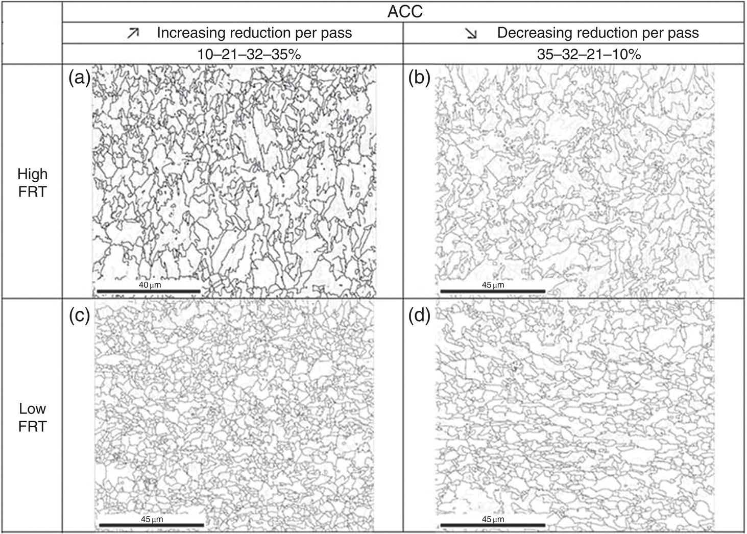 Image shows four micrographs labeled a, b, c, and d, depicting different microstructures. Images a and b are under high FRT, and c and d are under low FRT. Labels indicate increasing or decreasing reduction per pass. Scale bars read 45 micrometers.