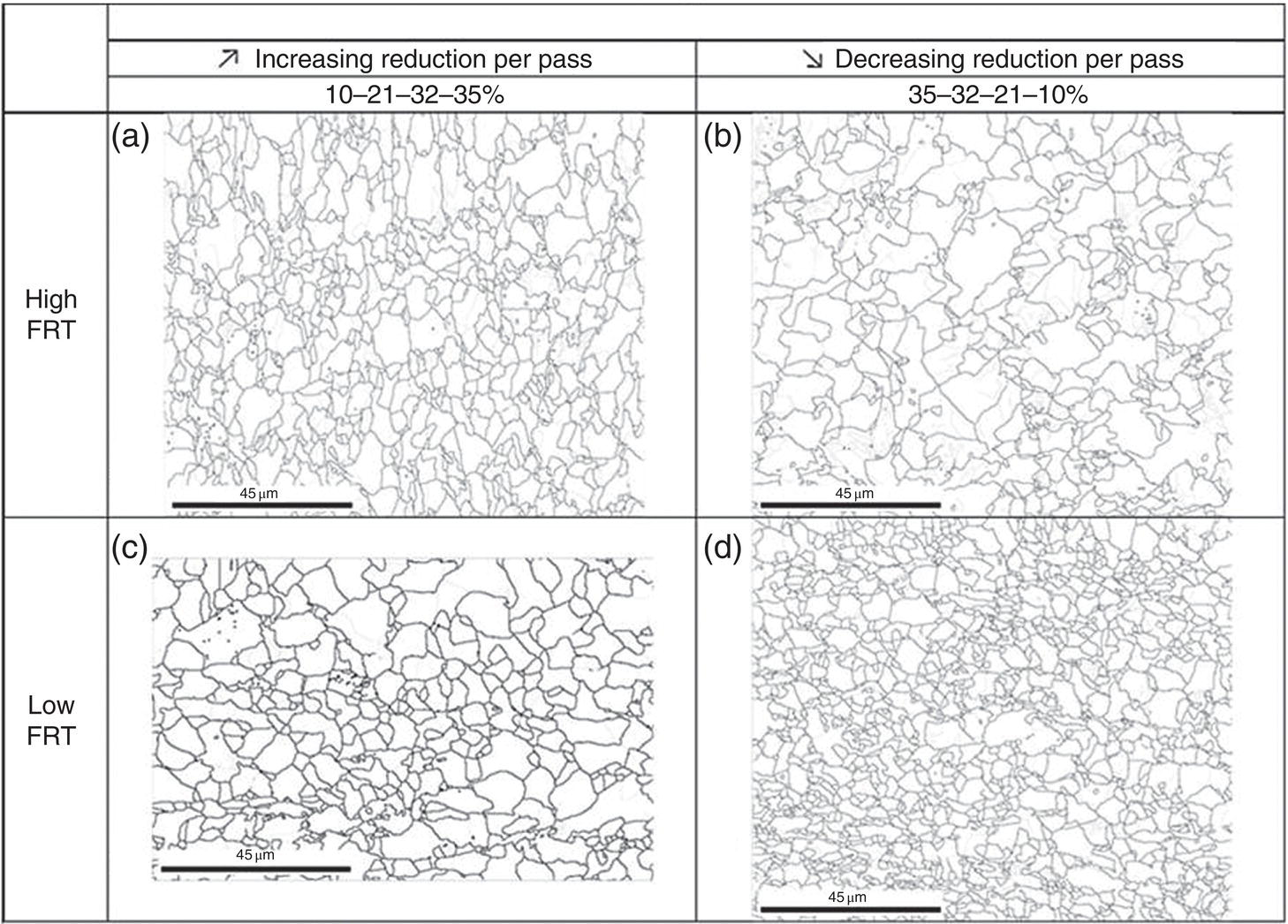 A diagram with four microstructure images labeled a to d. They compare grain structures under high FRT and low FRT with varying reduction percentages. Each image shows complex patterns of lines; scale bars indicate 45 micrometers. Arrows show a change in reduction per pass.