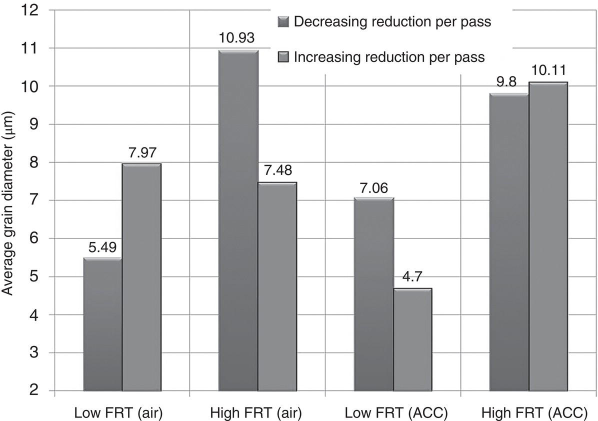 A bar graph displays the average grain diameter in micrometers for low FRT, air, and ACC and high FRT, air, and ACC. Values are: Low FRT air: 5.49, 7.97. High FRT air, 10.93. Low FRT ACC, 4.7, 7.06. High FRT ACC, 9.8, 10.11. Two sets: Decreasing and increasing reduction per pass.
