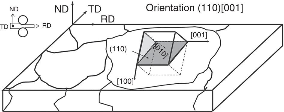 An illustration of a metallic grain structure with a coordinate system. Features include a box labeled orientation 110 001 with a cube highlighting crystallographic directions 001 and 100. Axes show normal direction ND, transverse direction TD, and rolling direction RD.
