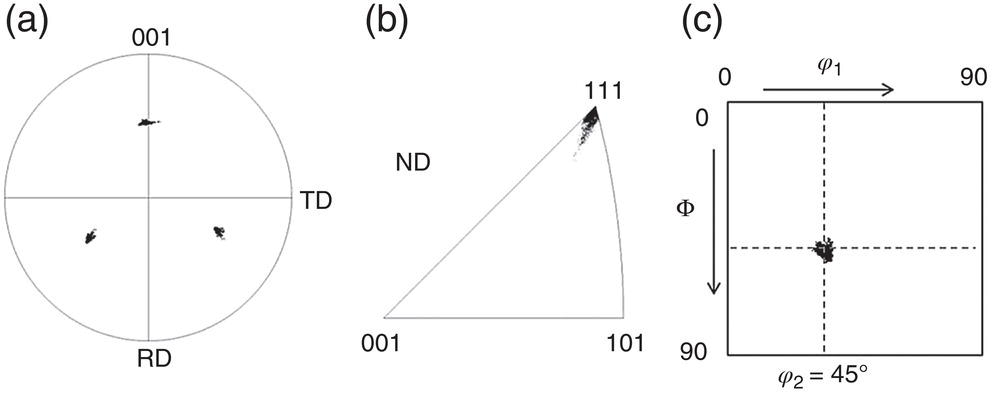 Three diagrams. a. A diagram shows a circular plot with axes labeled 001, TD, 101, RD, and data points scattered. b. A diagram depicts a triangular plot labeled ND with a point marked 111. c. A diagram features a square plot with axes ranging from 0 to 90 and two angle markers, with data clustered centrally.