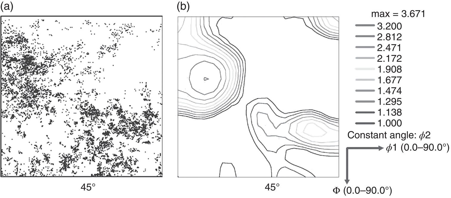 A two-part image shows graphs at 45 degrees. a. Image displays scattered clusters on a plane background. b. The image features contour lines with varying thickness. A key indicates values ranging from 1.138 to 3.671, with labels showing constant angles phi 2 and 1.