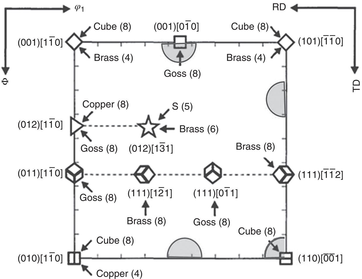 A diagram illustrates texture components in a metallurgical sample. Arrows denote directions RD and TD. Various phases like cube, goss, brass, and copper, each with miller indices and numbers in parentheses, are marked with symbols like cubes and stars.