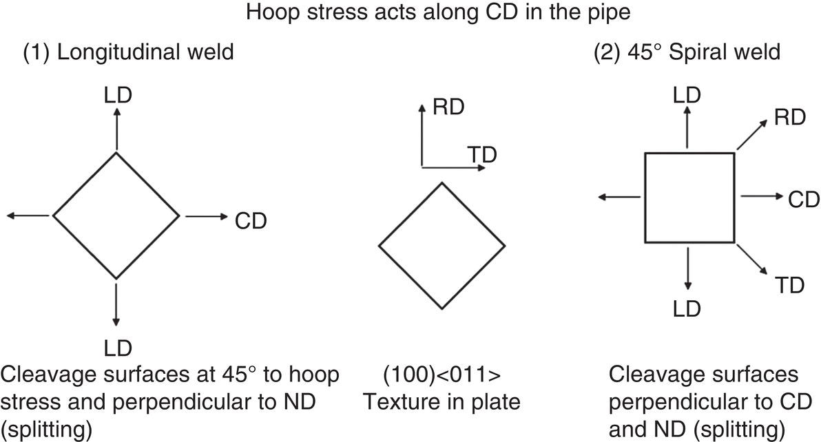 A diagram illustrates stress on pipes. Image 1 shows a diamond with arrows labeled LD and CD at opposite ends. Image 2 shows a diamond with arrows labeled LD, RD, TD, and CD extending from each side. Both diagrams depict stress orientations related to welds.