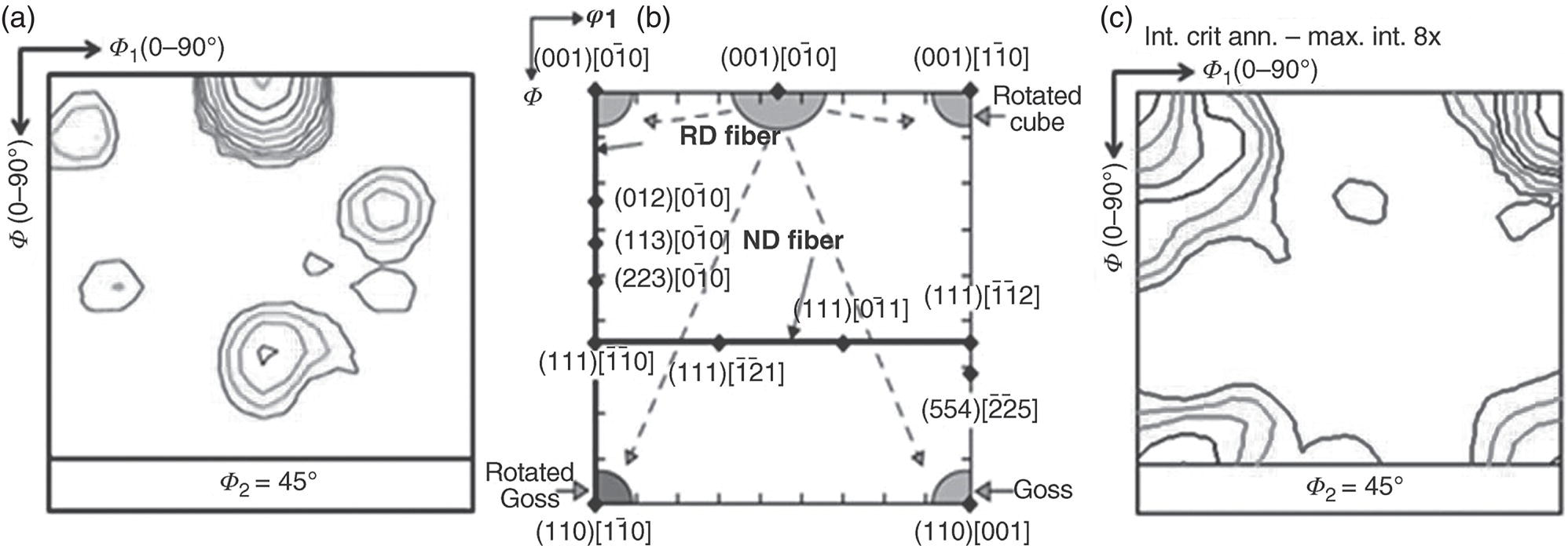 Three images. a. A contour plot with ellipses, phi1, and phi angles. b. A schematic with crystallographic orientation, showing RD and ND fibers, labeled orientations, and directions. c. A contour plot with 8x intensity annotation.