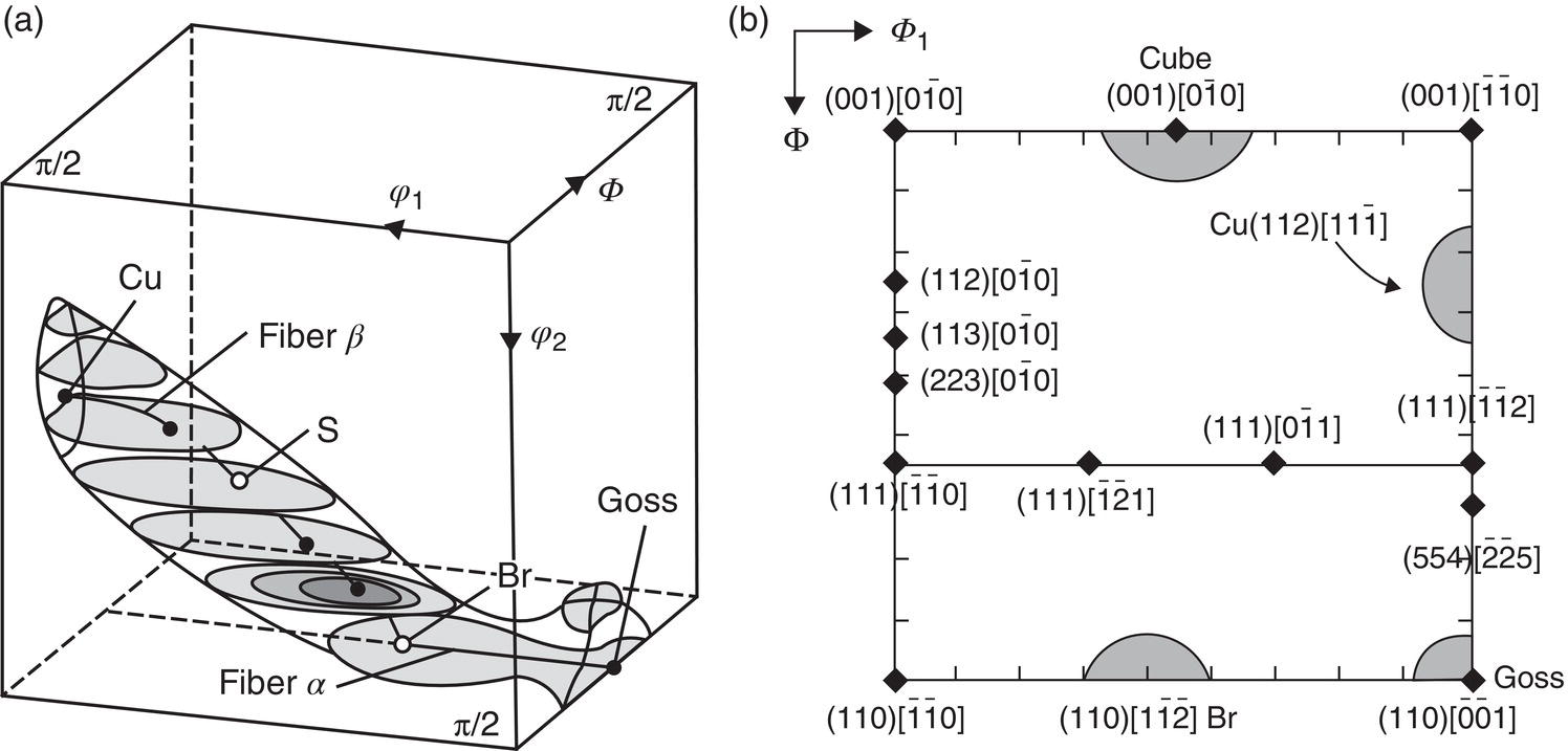 Two images. a. A 3-D orientation distribution function in a cubic box with labeled axes: psi, psi1, psi2. Peaks at orientations Cu, S, and goss. Contours indicate intensity. b. A 2-D projection plot with similar orientations and labeled axes phi1 and phi. Squares, circles, and triangles mark specific points.