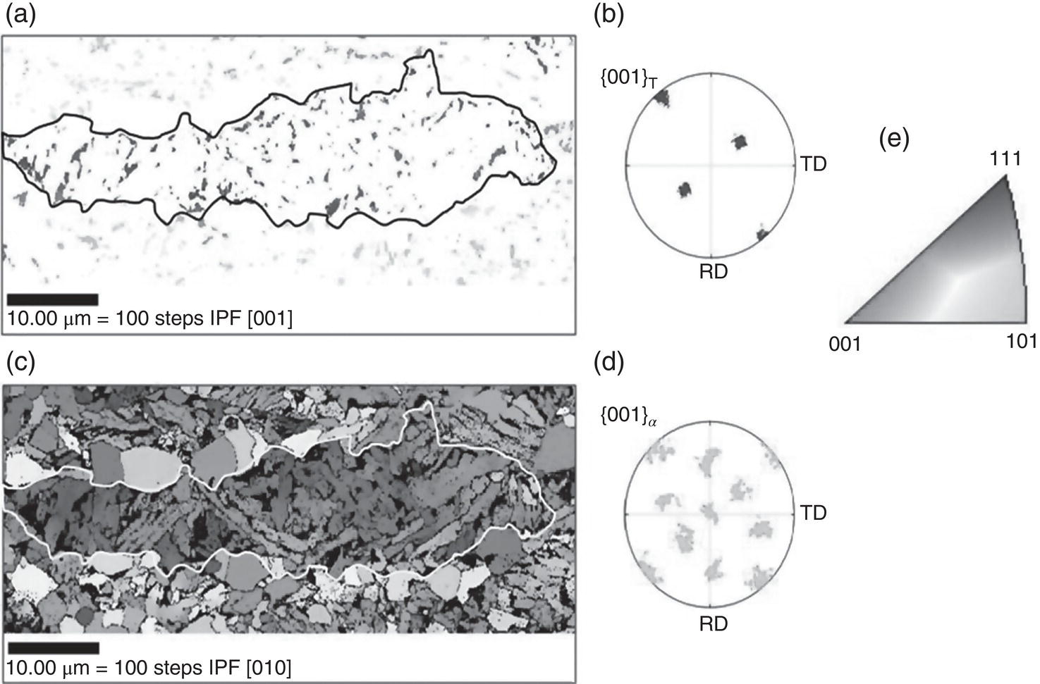 Image shows two microstructural analysis diagrams. a. elongated grains with a boundary and a 10.00-micrometer scale bar. b. Inverse pole figure labeled TD, RD. c. Magnified grain structure with contrasting phases and the same scale. d. Inverse pole figure. e. A triangular schematic labeled 111, 101, 001.