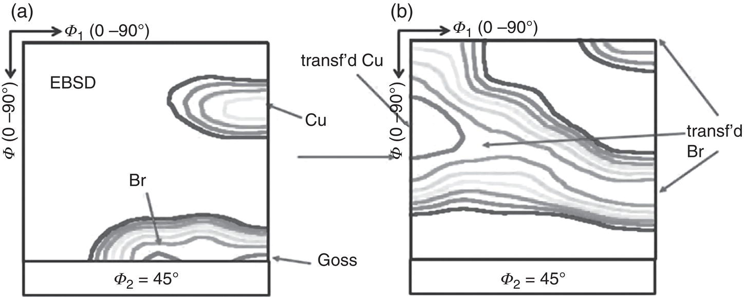 A diagram with two contour plots labeled a and b showing EBSD analysis. a. Plot has labeled regions for EBSD, Cu, Br, and Goss at phi 2 equals 45 degrees. b. Plot has labeled regions for transfd Cu and transfd Br in the same orientation. Both plots span 0 to 90 degrees on axes phi1 and phi.