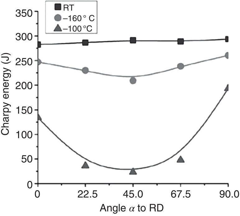 A line graph illustrates charpy energy in joules versus angle alpha to RD in degrees. Three datasets are represented by squares RT, circles negative 160 degrees Celsius, and triangles negative 100 degrees Celsius. RT data remains around 300 J, negative 160 degrees Celsius peaks at 250 joules, and negative 100 degrees Celsius forms a U-shape, dipping near 50 joules and then rising.