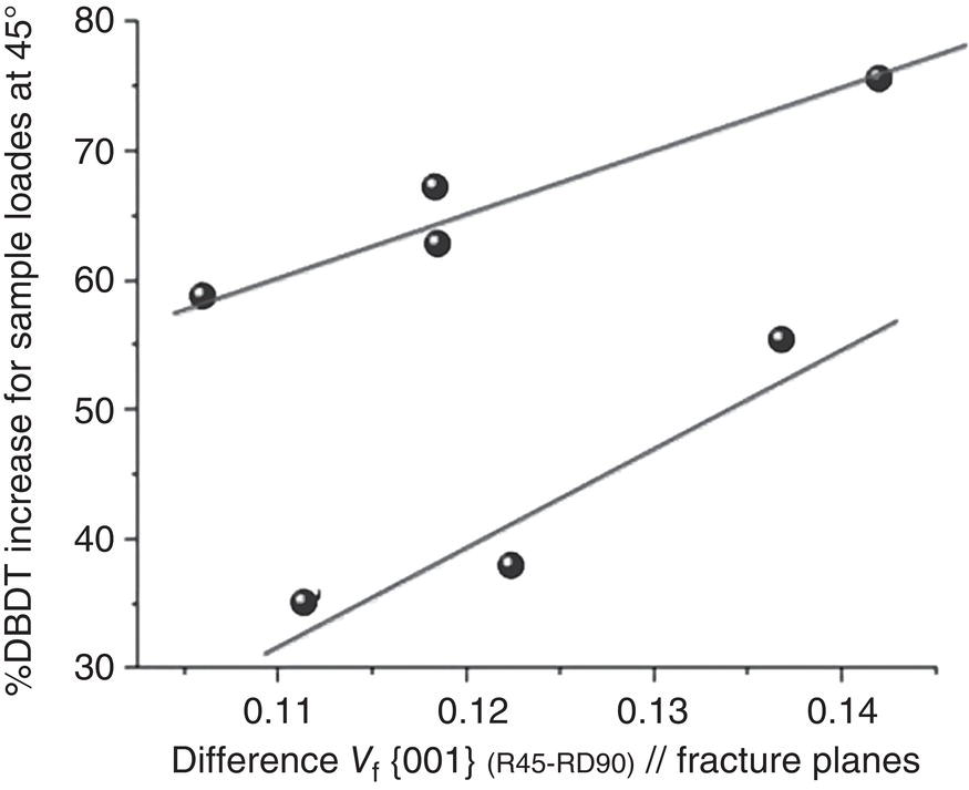 A scatter plot shows data points with fitted lines. The y-axis shows a percentage DBDT increase for sample loads at 45 degrees. The x-axis shows a difference Vf 001 R45-RD90, fracture planes, ranging from 0.11 to 0.14. Data points indicate a positive correlation.
