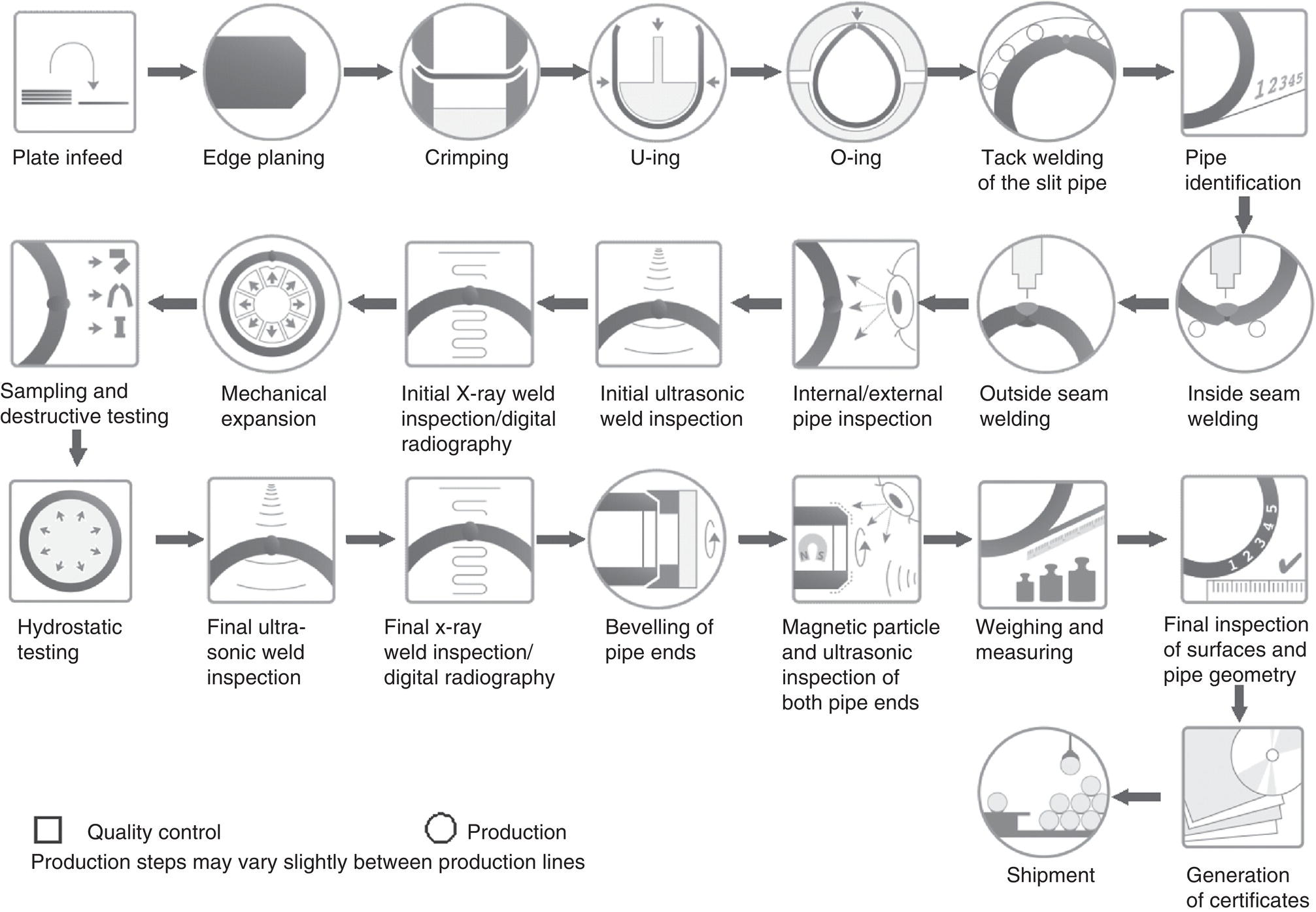 A flowchart illustrates pipe production and quality control stages. It includes processes like plate infeed, edge planing, crimping, welding, and inspections like x-ray and ultrasonic, beveling, and final inspections. Arrows indicate sequence, with symbols for production and quality control.
