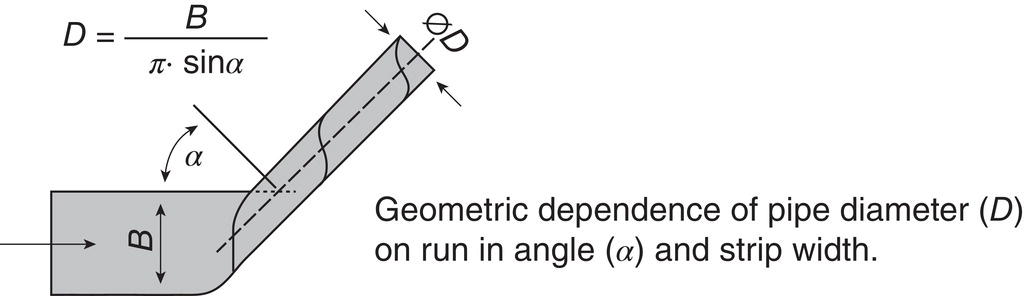 A diagram shows a strip with width B angled at alpha, forming a spiral. Formula D equals start fraction B over pi times sin alpha end fraction, explaining the geometric dependence of pipe diameter D on angle alpha and strip width B. Annotations mark the angle and width in the diagram.