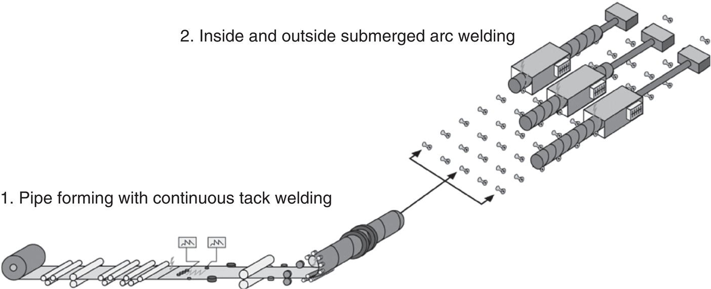 A flowchart illustrates a pipe manufacturing process. 1. Pipe forming with continuous tack welding, shown as a series of rollers and materials leading into larger equipment. 2. Inside and outside submerged arc welding, is depicted as parallel, complex machinery. Arrows indicate process flow.