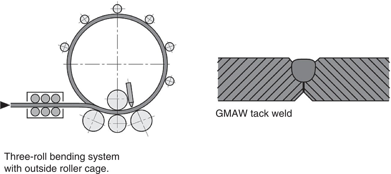 A diagram of a three-roll bending system with an outside roller cage on the left and a cross-section illustration of a GMAW tack weld on the right. The bending system uses three main rollers and several surrounding rollers, while the weld is shown in a V-groove joint.