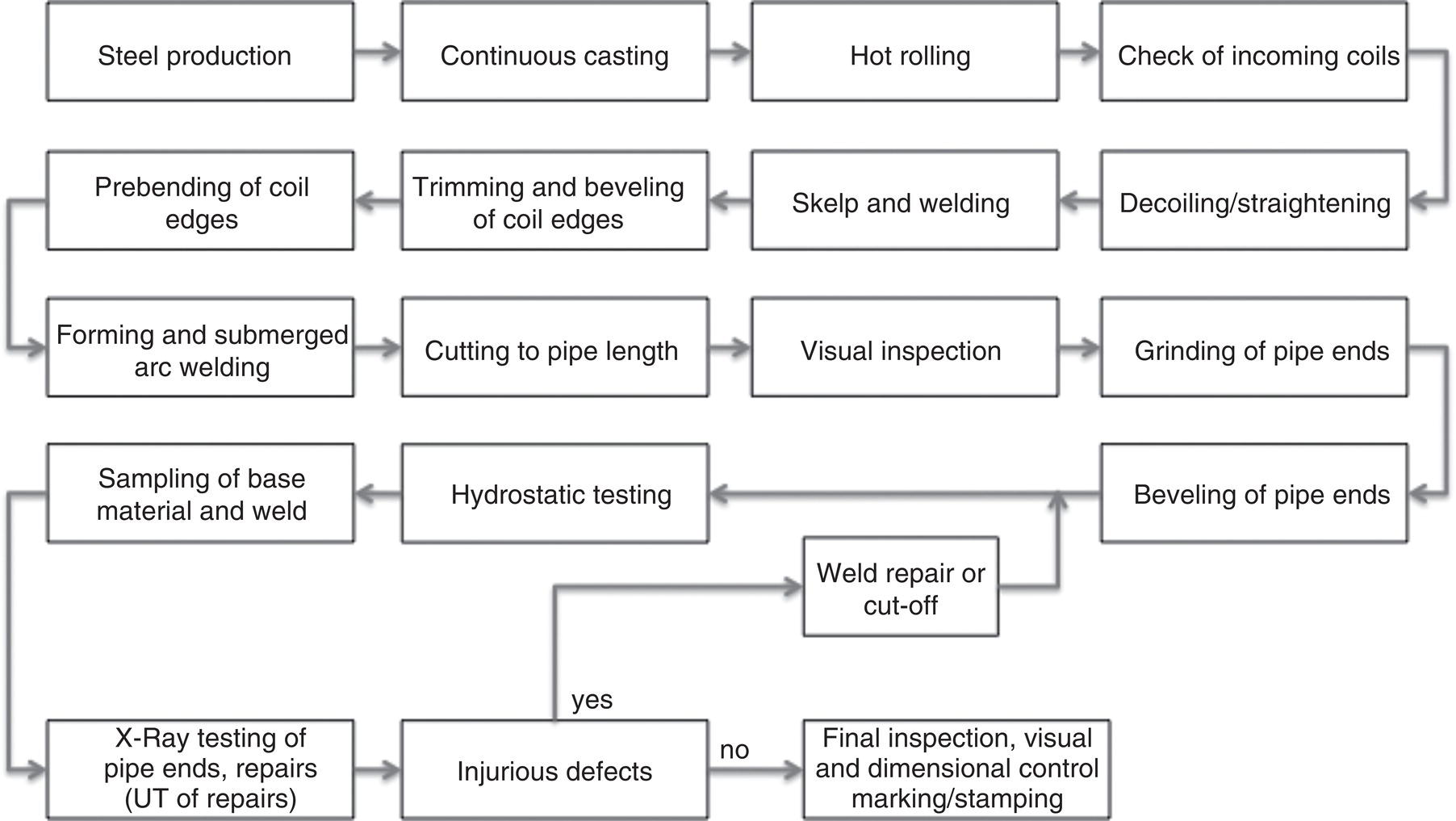 A flowchart depicts a steel pipe production process with various stages: steel production, casting, hot rolling, and inspection. It includes steps like trimming, welding, testing for defects, and final inspection. Arrows indicate sequence, with a decision point for defect repair or cutting.