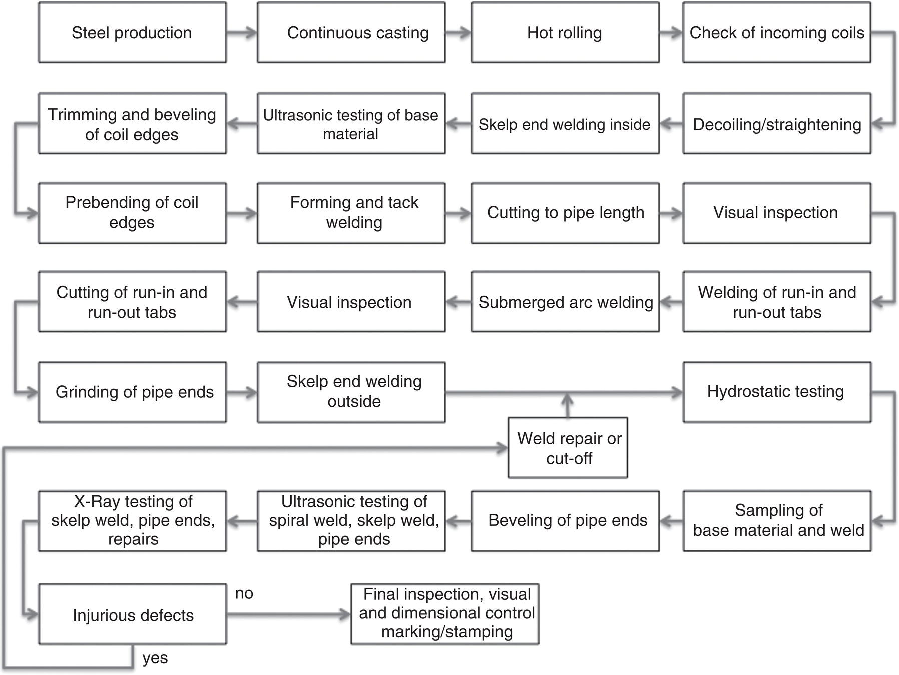 A flowchart illustrates steel pipe production. The processes include steel production, continuous casting, and hot rolling. Inspection stages like ultrasonic testing and visual inspection are shown. It loops through welding, testing, and repairs, leading to final inspection and marking.