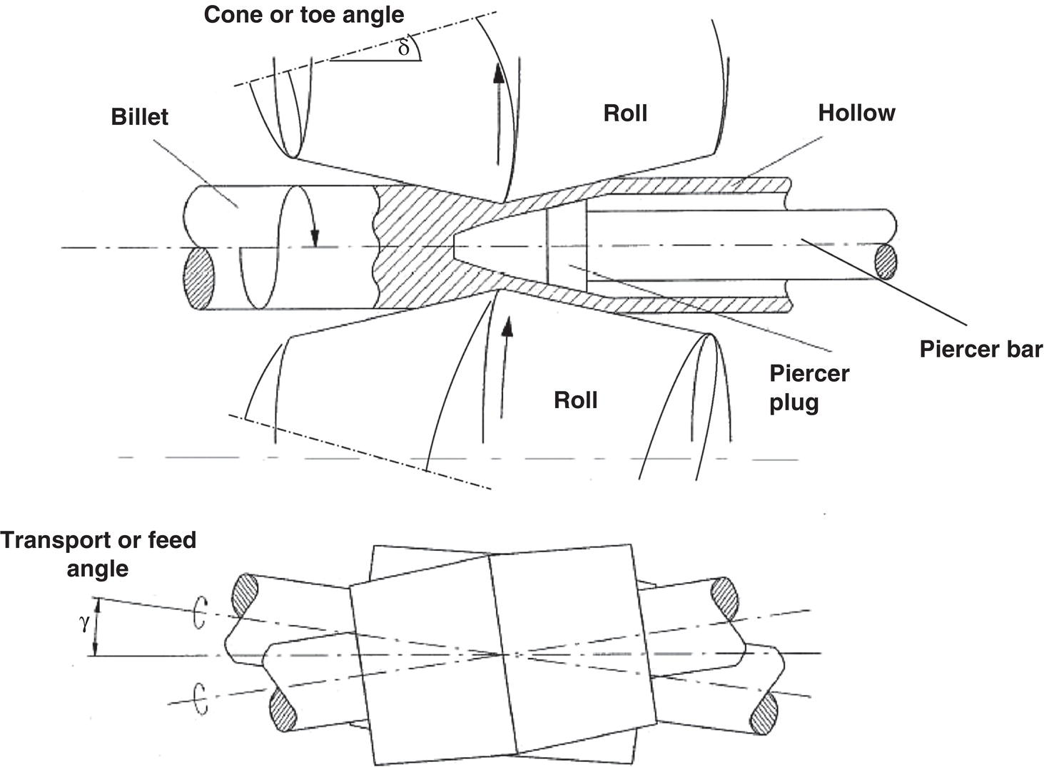 A diagram illustrates the cross-roll piercing process. The top image shows rolls and billet with a piercer bar and plugs forming a hollow. The bottom image displays the transport or feed angle of the rolls, labeled alpha and gamma. Arrows indicate rotation direction.