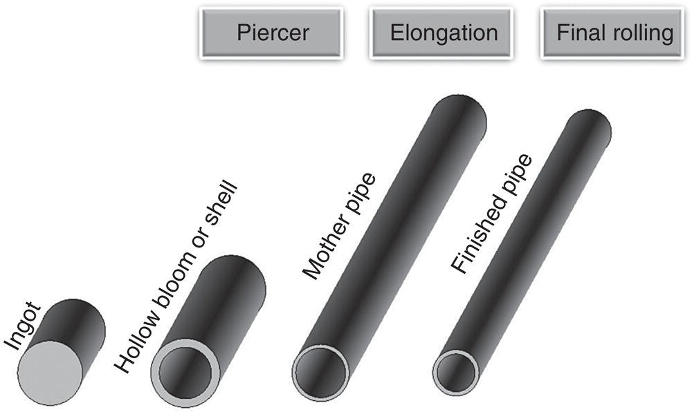 A diagram shows stages in pipe manufacturing: ingot, hollow bloom or shell, mother pipe, and finished pipe. Arrows indicate progression through stages labeled piercer, elongation, and final rolling, from left to right. The pipes are gray cylinders.
