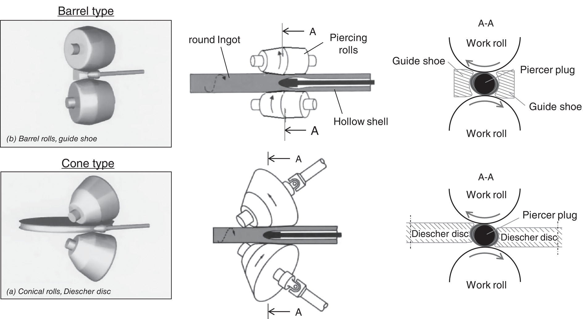 A diagram shows two types of metalworking processes. Left: Barrel type with round ingot, piercing rolls, guide shoe, forming a hollow shell. Right: Cone type with conical rolls and a diescher disc. Cross-sectional views illustrate components and rotation directions.