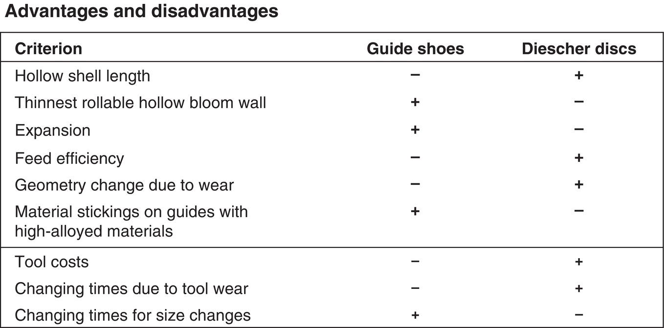 A table comparing the advantages and disadvantages of guide shoes and Diescher discs across various criteria. Guide shoes have positives in expansion, geometry change, material sticking, and changing times. Diescher discs show positives only in tool costs.