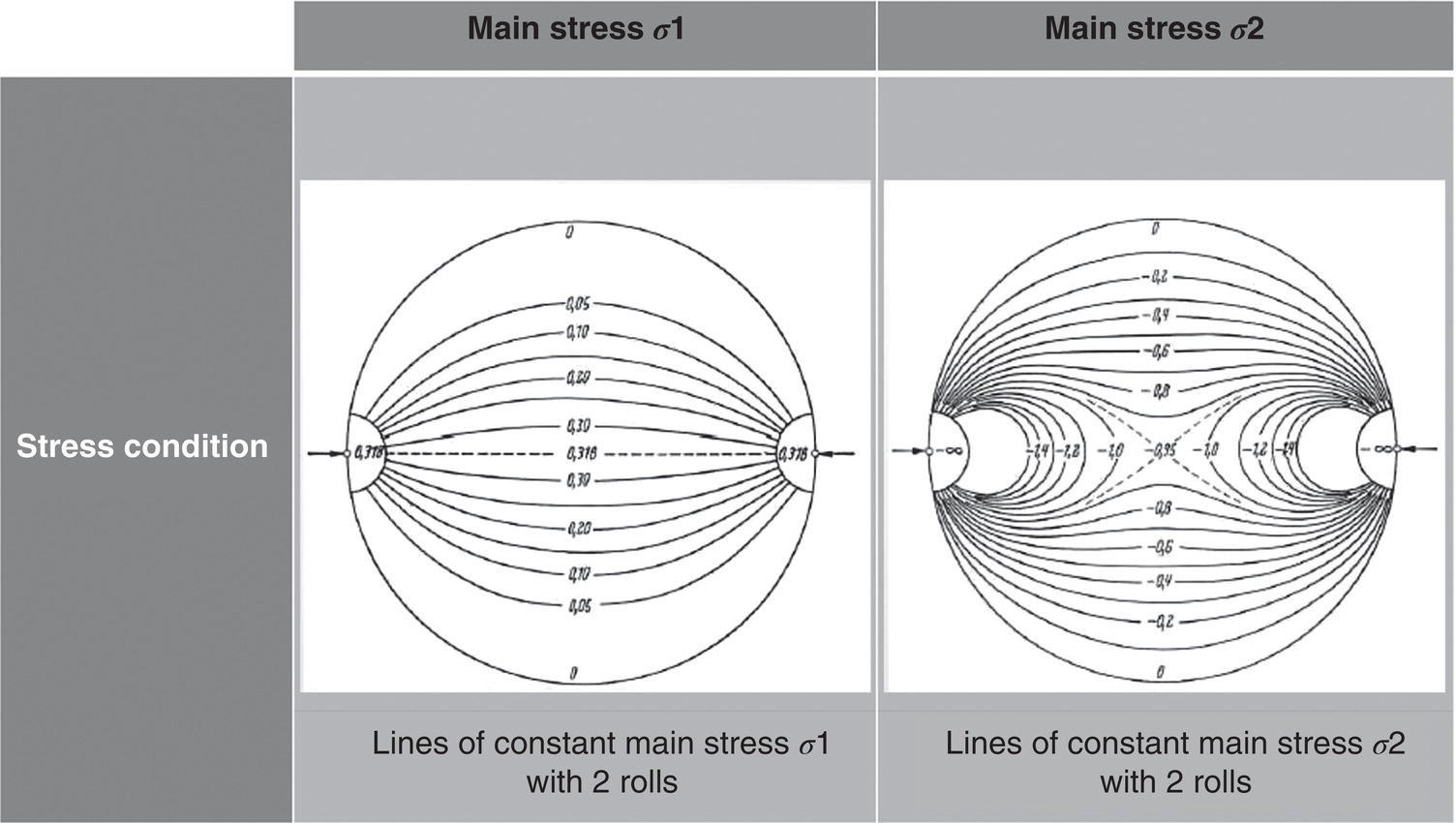 A diagram shows two sections. Left: Main stress sigma 1 with lines of constant stress around two rolls, forming circular patterns. Right: Main stress sigma 2 with lines of constant stress around two rolls, creating elongated patterns. Labeled Stress condition on the side.
