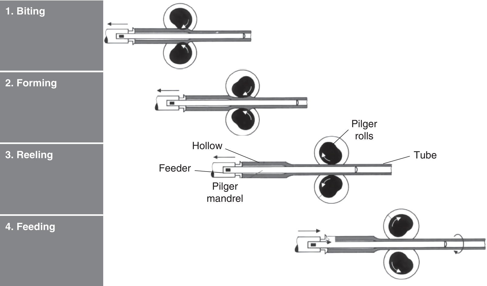 A flowchart illustrates four steps in a tube manufacturing process: 1. Biting. 2. Forming. 3. Reeling. 4. Feeding. Diagrams include components like hollow, feeder, tube, pilger mandrel, and pilger rolls, showing the positions and movements of parts throughout the process.