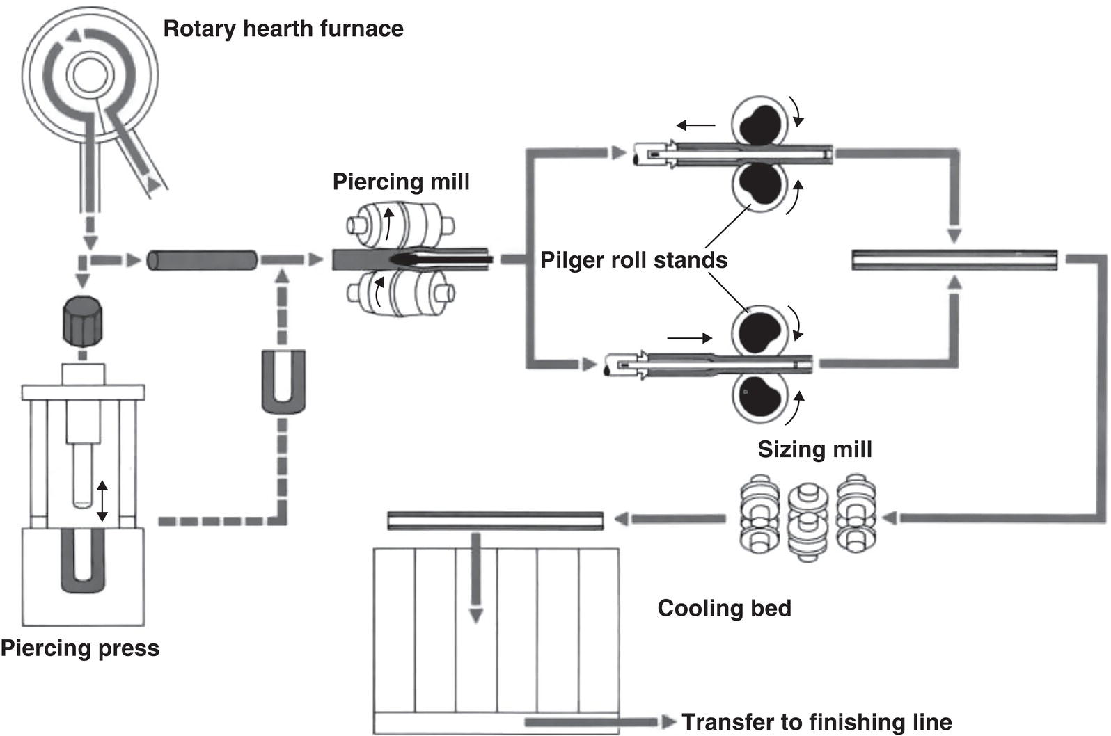 A flowchart of a tube manufacturing process. Arrows connect a rotary hearth furnace, piercing press, and piercing mill. The flow continues to pilger roll stands, sizing mill, and cooling bed, ending with a transfer to the finishing line.