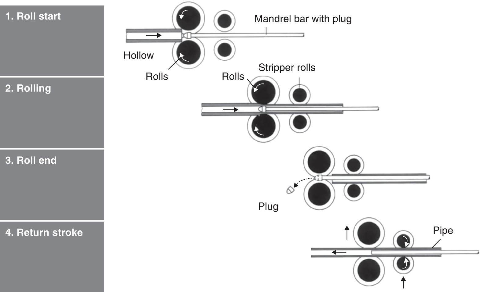 A diagram illustrates the rotary piercing mill process with four stages: Roll start, rolling, roll end, and return stroke. It shows a hollow workpiece with rolls and a mandrel bar with a plug. Arrows indicate the movement direction of rolls and pipes at each stage.