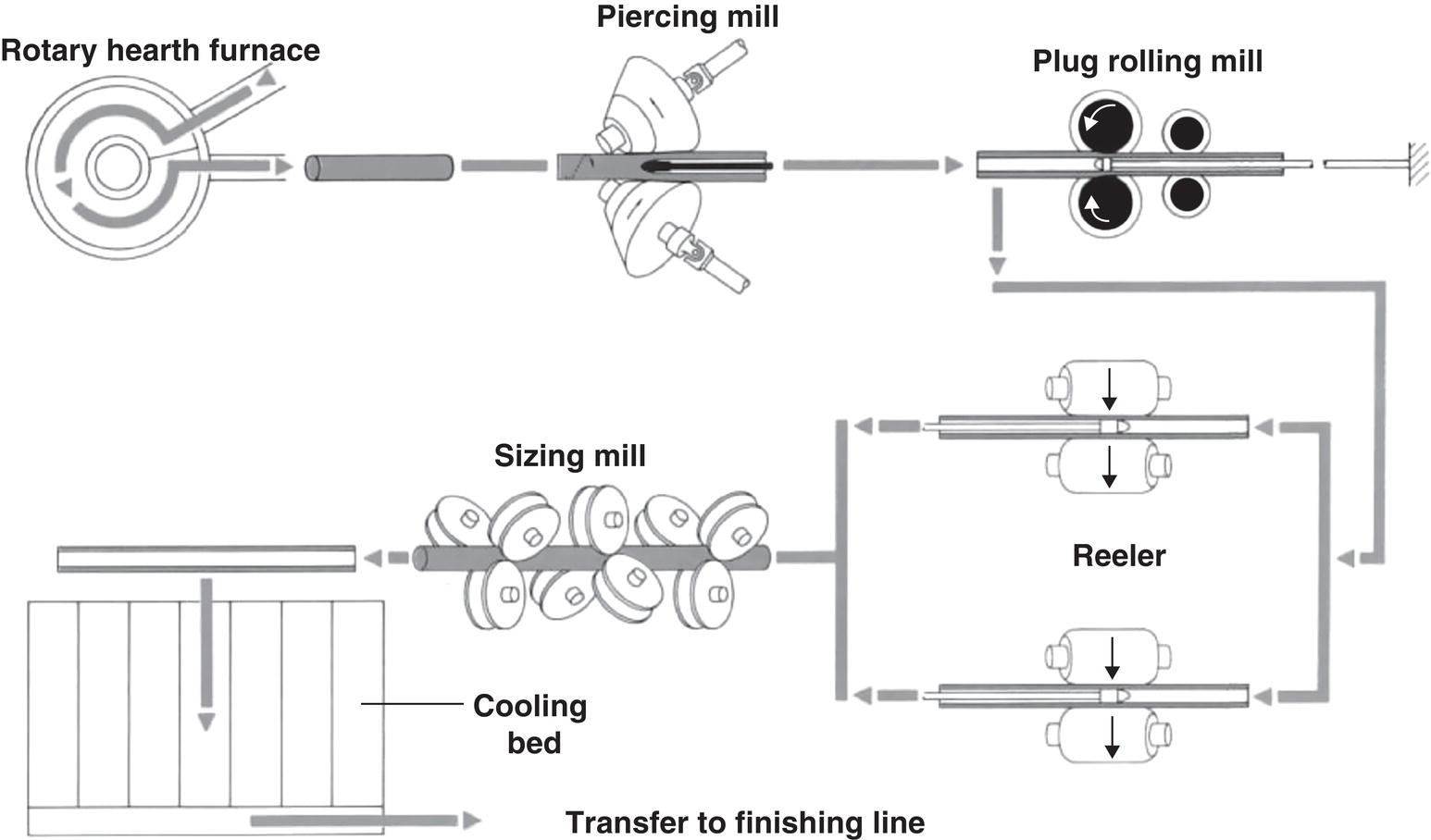 A flowchart of a steel tube manufacturing process. It includes stages: rotary hearth furnace, piercing mill, plug rolling mill, sizing mill, reeler, and cooling bed. Arrows indicate progression and direction, ending with a transfer to the finishing line. Components are illustrated with machinery icons.