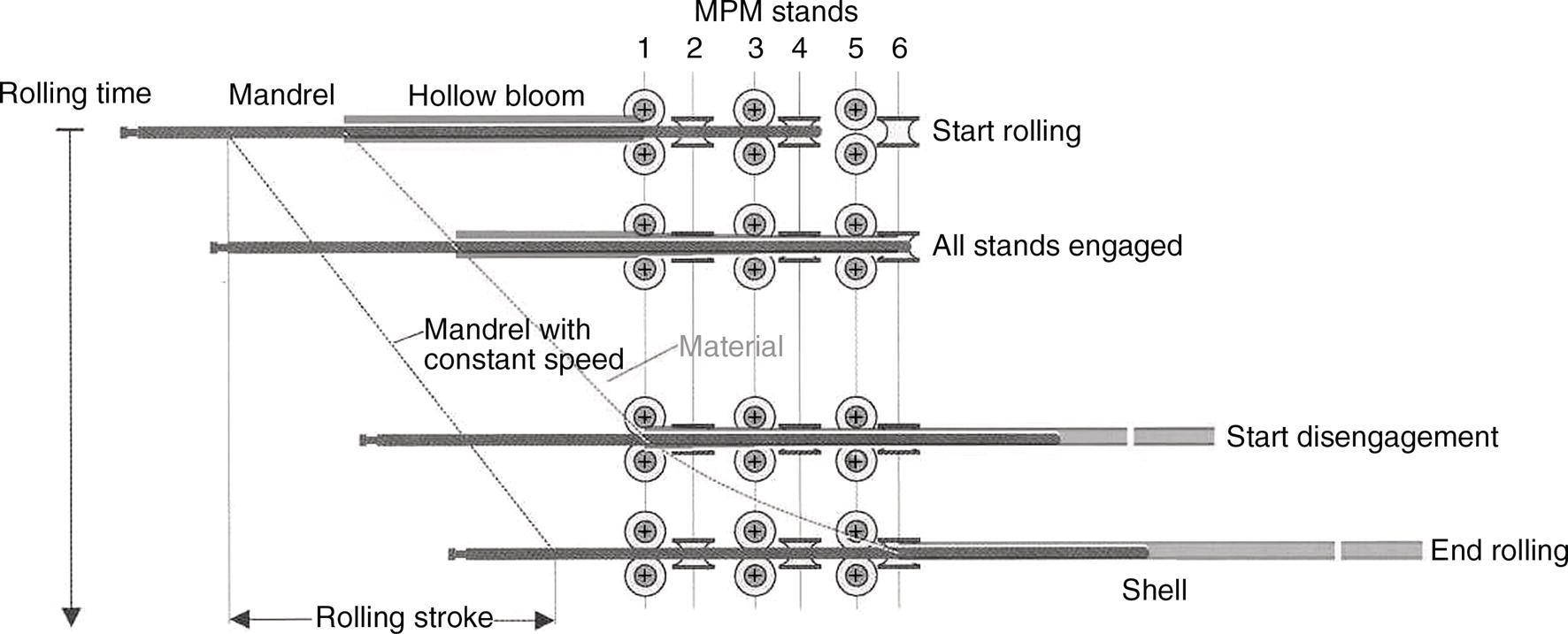 A diagram shows the rolling process in a mill with six M P M stands. The stages from start rolling to end rolling illustrate the engagement of mandrels and hollow blooms. A graph at the left illustrates the rolling time versus rolling stroke, with arrows indicating progression.