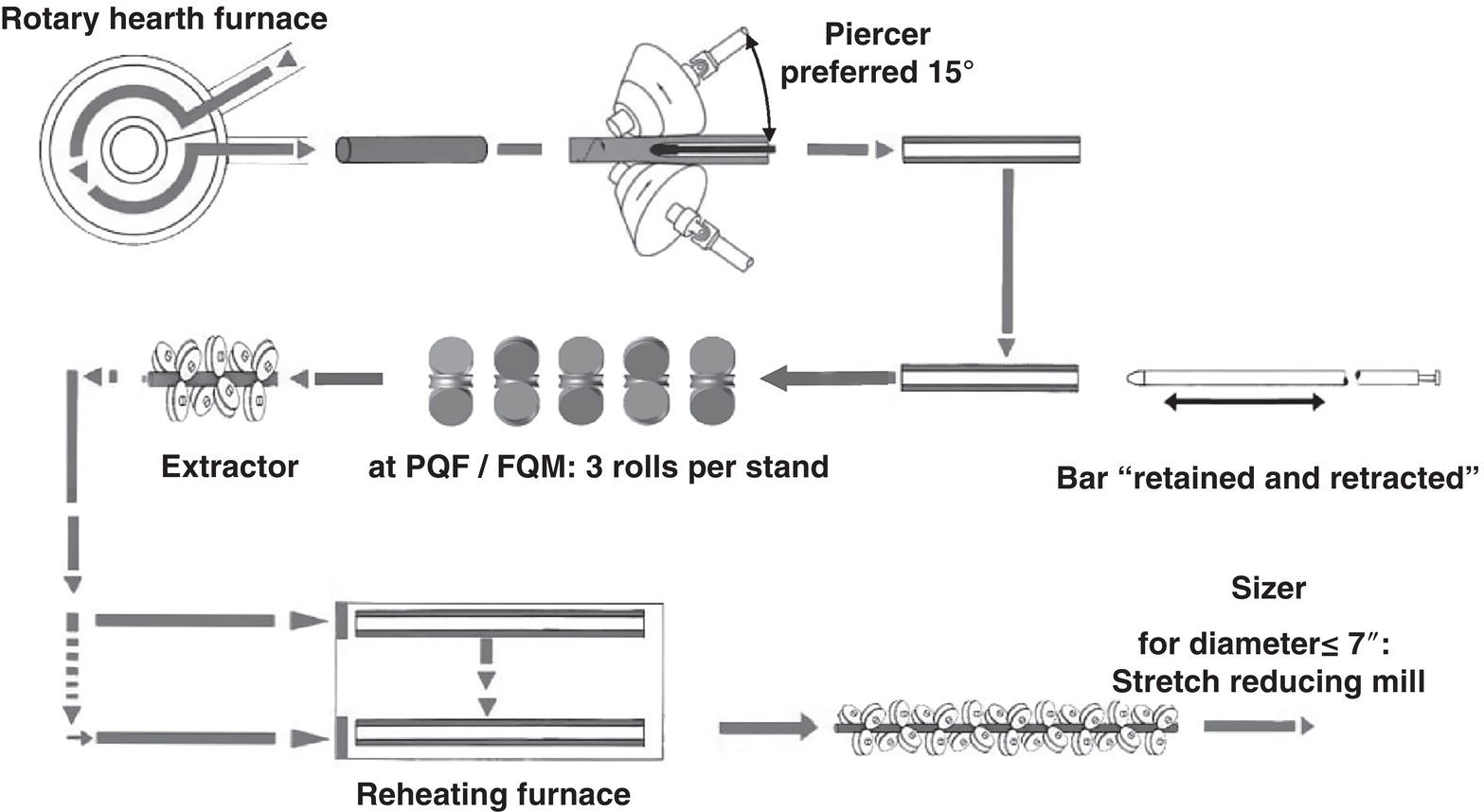 A flowchart of a tube manufacturing process. It includes a rotary hearth furnace, a piercer at a 15-degree angle, an extractor with 3-roll PQF/FQM, a bar-retained and retracted re-heating furnace, and a stretch-reducing mill for diameters 7 inches, with directional arrows linking steps.