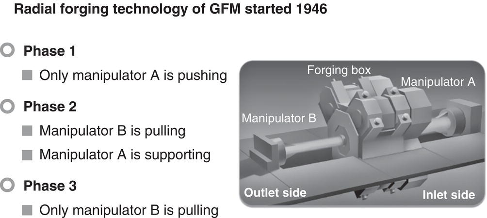 A diagram illustrates radial forging technology by GFM from 1946 with three phases. Phase 1: Manipulator A pushes. Phase 2: Manipulator B pulls A supports. Phase 3: Manipulator B pulls. The image includes labeled components: Forging box. Manipulator A. Manipulator B. Inlet side. Outlet side.