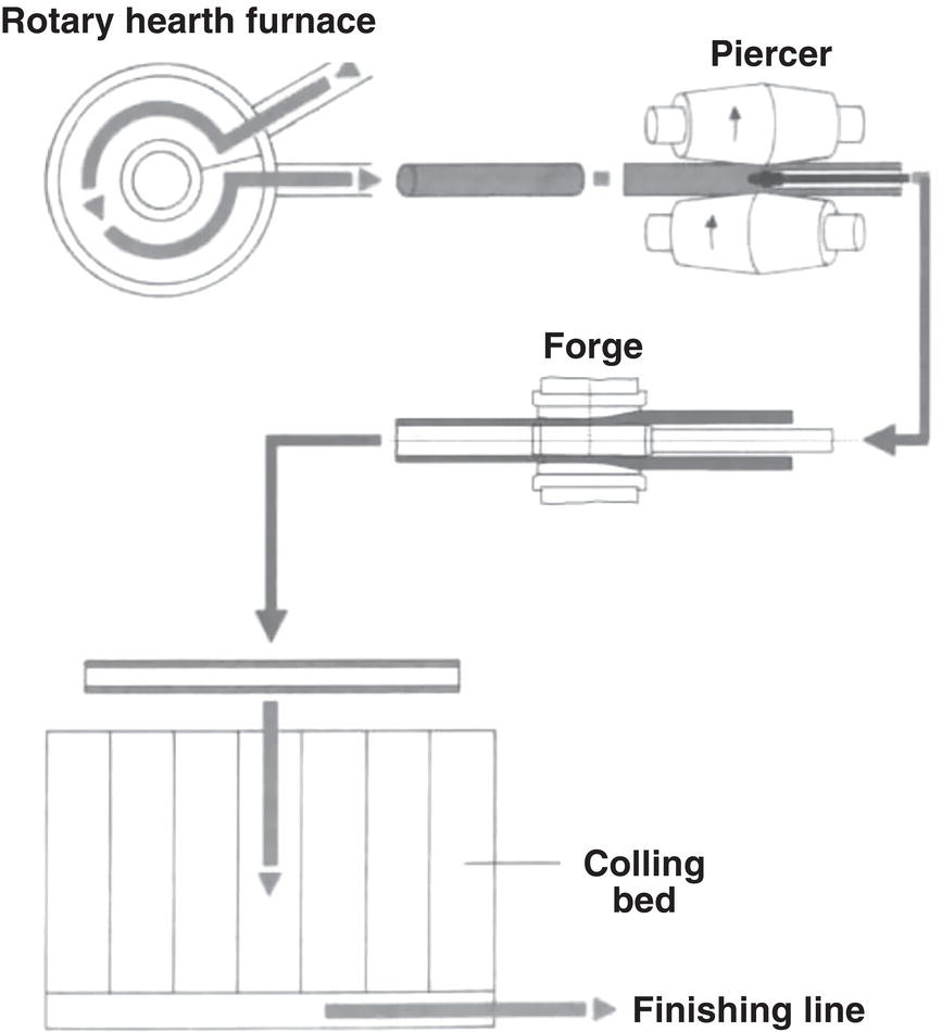 A flowchart of a steel processing line. It starts at the rotary hearth furnace, proceeds through a piercer with two rotating mechanisms, and then to a forge. The process continues to a cooling bed and ends at the finishing line. Arrows indicate the flow direction.