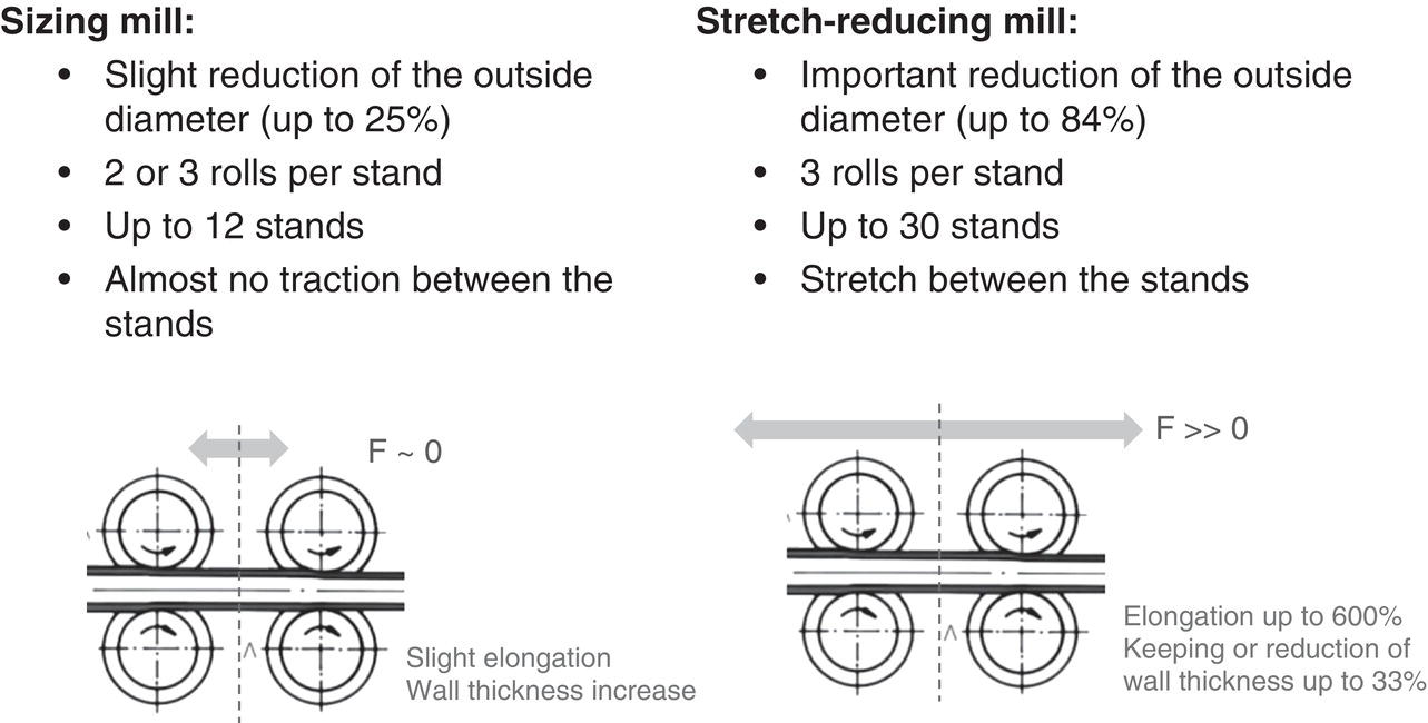 A diagram compares sizing mills and stretch-reducing mills. Sizing mill: reduces diameter up to 25 percent, uses 2 to 3 rolls per stand, up to 12 stands, minimal traction. Stretch-reducing mill: reduces diameter up to 84 percent, uses 3 rolls per stand, up to 30 stands, with traction. Arrows depict forces.