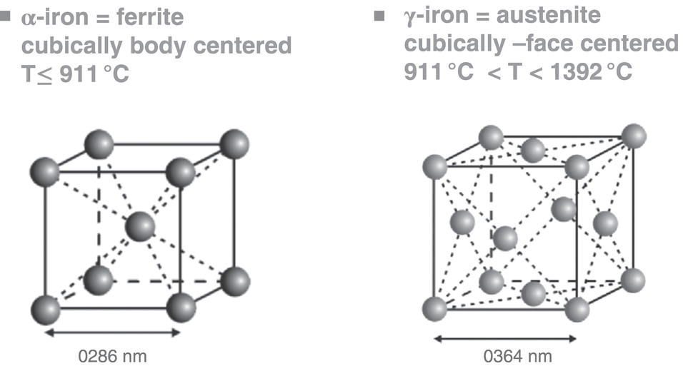 A diagram shows the crystal structures of alpha-iron and gamma-iron. Alpha-iron: body-centered cubic with eight corner atoms and one central atom, 0.286 nanometer, stable at T less than or equal to 911 degrees Celsius. Gamma-iron: face-centered cubic with atoms at corners and centers of faces, 0.364 nanometers, stable at 911 degrees Celsius less than T less than 1392 degrees Celsius.