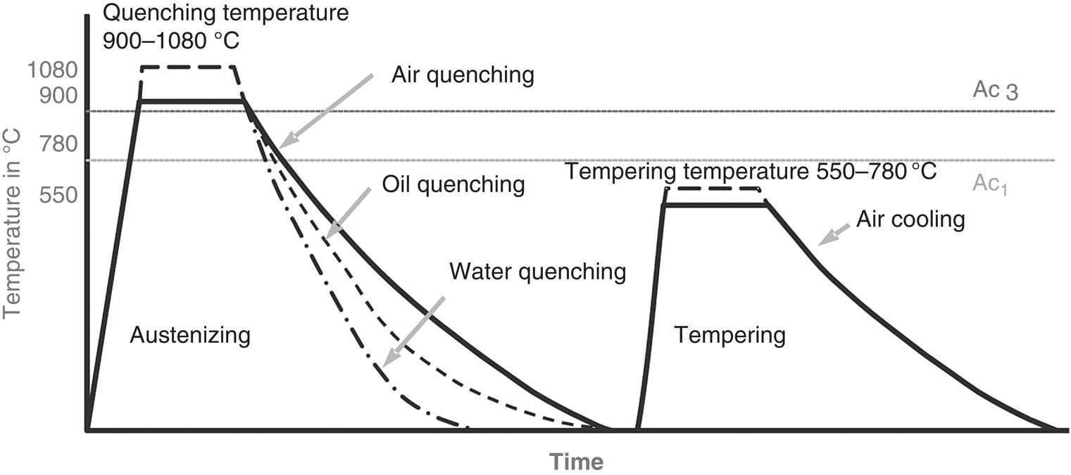 A graph shows the temperature and time relation in steel heat treatment. The left curve shows austenizing at 900 to 1080 degrees Celsius, then quenching via air, oil, or water. The right curve shows tempering at 550 to 780 degrees Celsius followed by air cooling, with marked points Ac1 and Ac3.