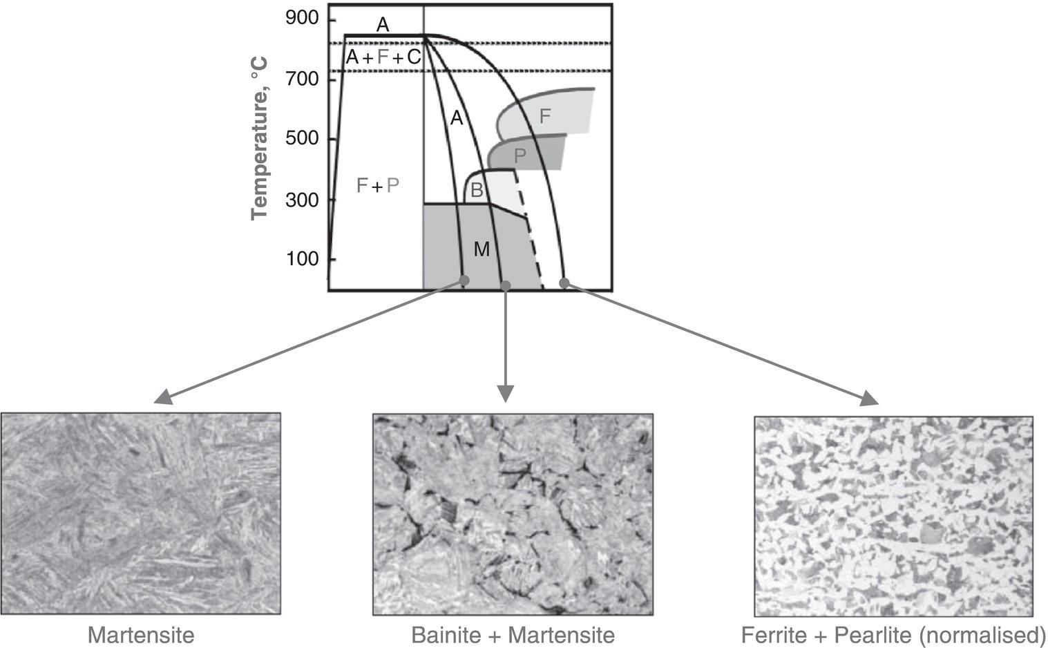A diagram of a phase transformation graph with temperature versus time axes, illustrating zones: martensite M, bainite B, pearlite P, and ferrite F. Below are microscopic images of structures: martensite, bainite plus martensite, and ferrite plus pearlite, each labeled accordingly.