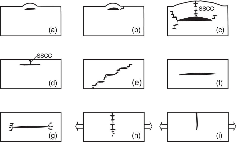Nine illustrations depicting different crack shapes on a surface. Row 1 shows cracks a. A single arc. b. A wider arc. c. Labeled SSCC with jagged edges. Row 2: d. A short line labeled SSCC. e. A zigzag line. f. A jagged horizontal line. Row 3: g to i various vertical splits.