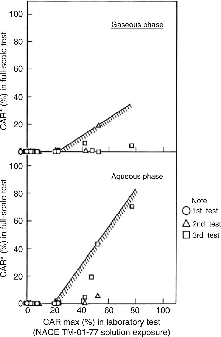 A graph with two plots comparing CAR percentage in full-scale test versus laboratory test for gaseous and aqueous phases. The top plot shows a linear increase for the gaseous phase; and the bottom, for the aqueous phase. Symbols: circles for 1st test, squares for 2nd, triangles for 3rd test.