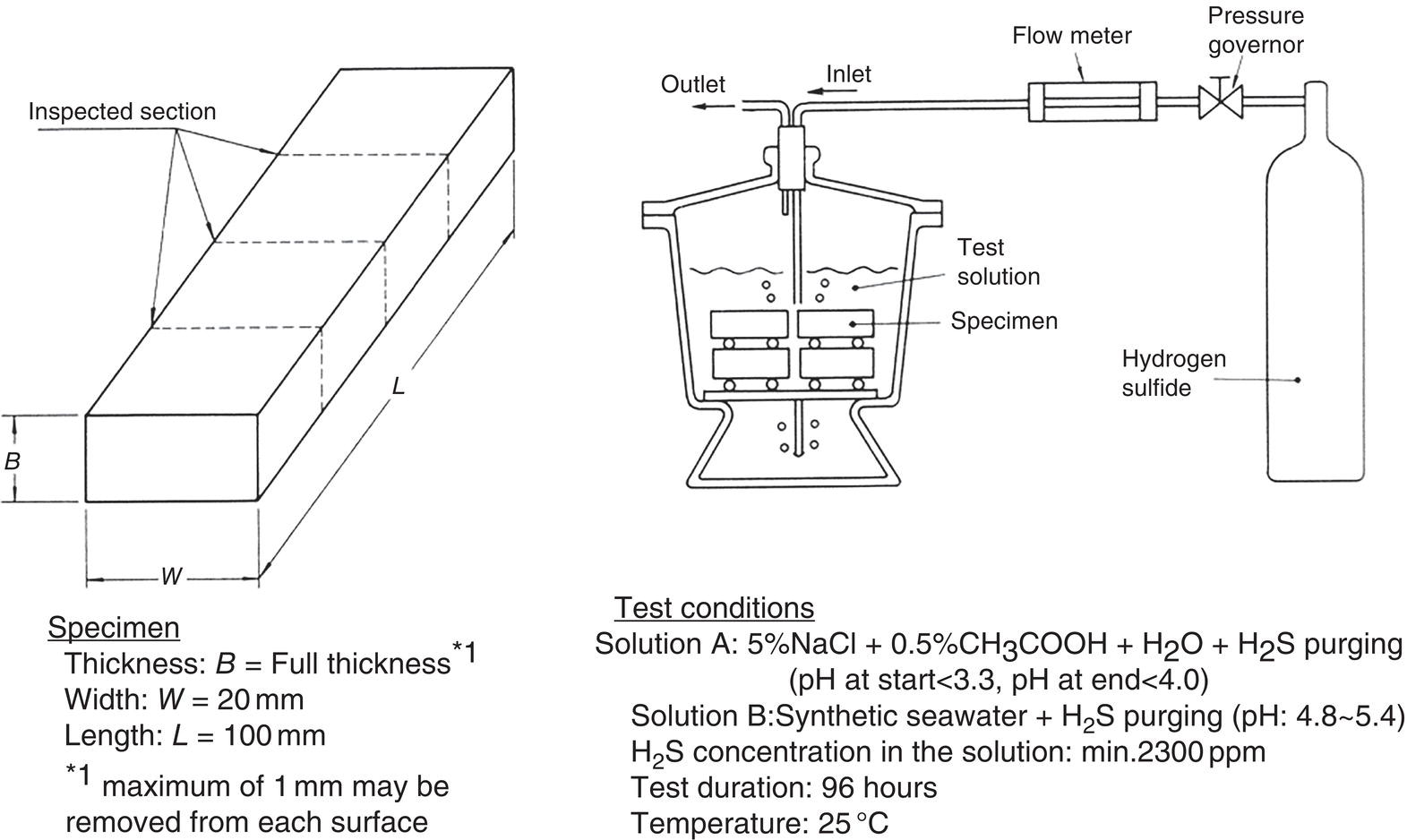 A diagram shows a labeled test specimen and an apparatus for hydrogen sulfide exposure. The specimen is a rectangular block with dimensions: Thickness B, width W, 20 millimeters, and length L, 100 millimeters. The apparatus includes a pressure governor, inlet, and outlet. Test conditions include sodium chloride and acetic acid solutions, hydrogen sulfide purging, a duration of 96 hours, and a temperature of 25 degrees Celsius.
