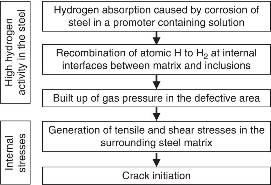 A flowchart depicts the steps leading to crack initiation in steel. High hydrogen activity creates absorption due to corrosion. Atomic hydrogen recombines internally, builds gas pressure in defects, and generates tensile and shear stresses in the steel matrix, leading to crack initiation.