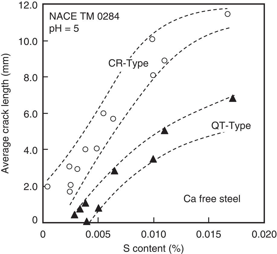 A graph shows an average crack length in millimeters versus sulfur content in percentage in steel at pH 5, per NACE TM 0284. Circles represent CR-Type steel, triangles represent QT-Type steel, and squares represent Ca-free steel, with data points following increasing trend lines for each steel type.
