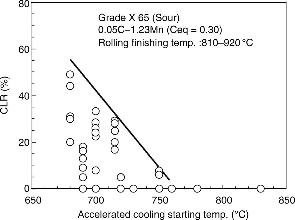 A scatter plot shows the relationship between CLR percentage and accelerated cooling starting temperature in degrees Celsius for grade X 65 materials. Data points are scattered, with a trend line descending from 40 percent CLR at 700 degrees Celsius to 0 percent CLR at 800 degrees Celsius. Labels include chemical composition details.