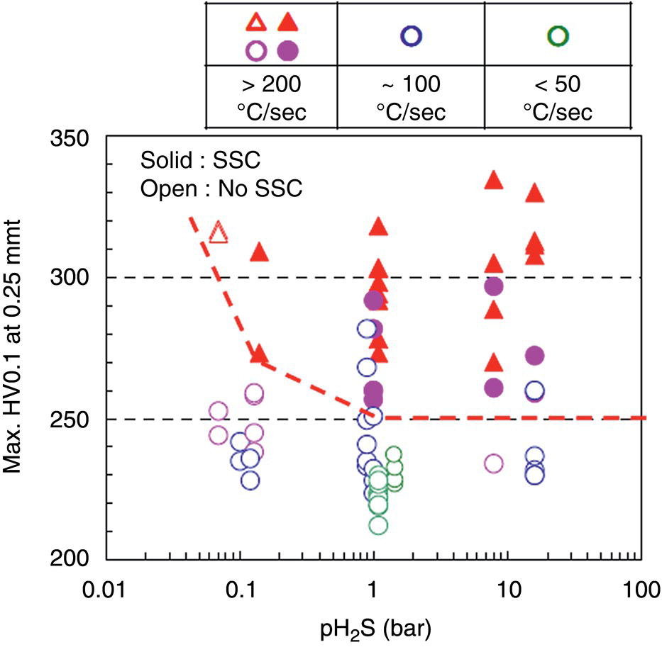 A graph shows the maximum hardness value at 0.25 millimeters against partial pressure of hydrogen sulfide in bars. Symbols represent cooling rates: Circles, less than 50 degrees Celsius per second. Triangles, approximately 100 degrees Celsius per second. Squares, greater than 200 degrees Celsius per second. Solid symbols indicate S S C and open symbols indicate no S S C. Dashed and solid lines show data trends across different cooling rates.